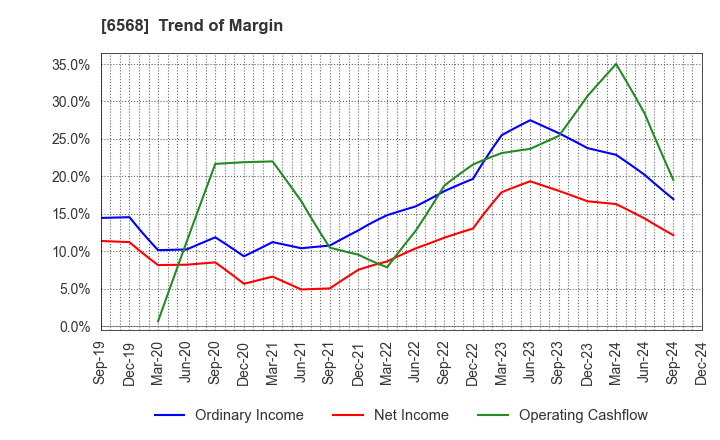 6568 KNC Laboratories Co.,Ltd.: Trend of Margin