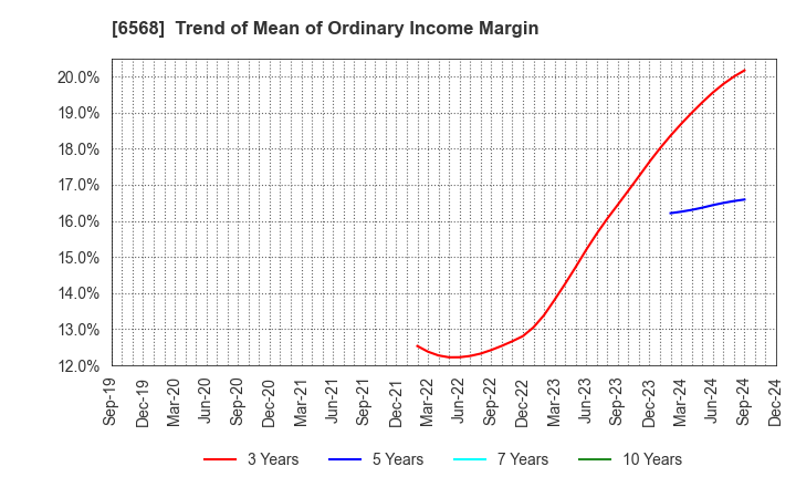 6568 KNC Laboratories Co.,Ltd.: Trend of Mean of Ordinary Income Margin