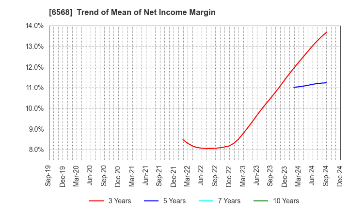 6568 KNC Laboratories Co.,Ltd.: Trend of Mean of Net Income Margin