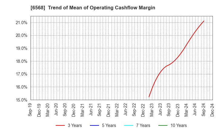 6568 KNC Laboratories Co.,Ltd.: Trend of Mean of Operating Cashflow Margin