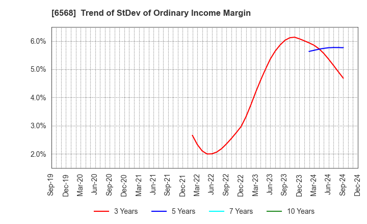 6568 KNC Laboratories Co.,Ltd.: Trend of StDev of Ordinary Income Margin