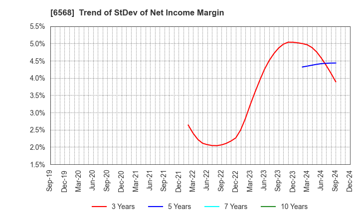 6568 KNC Laboratories Co.,Ltd.: Trend of StDev of Net Income Margin