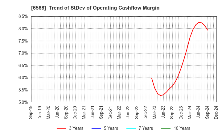 6568 KNC Laboratories Co.,Ltd.: Trend of StDev of Operating Cashflow Margin