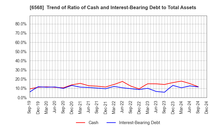 6568 KNC Laboratories Co.,Ltd.: Trend of Ratio of Cash and Interest-Bearing Debt to Total Assets