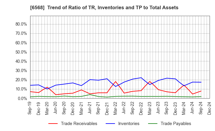 6568 KNC Laboratories Co.,Ltd.: Trend of Ratio of TR, Inventories and TP to Total Assets