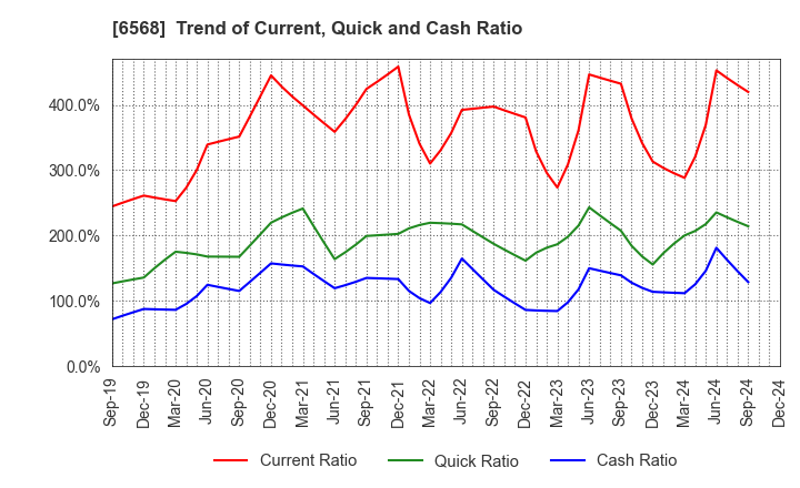 6568 KNC Laboratories Co.,Ltd.: Trend of Current, Quick and Cash Ratio