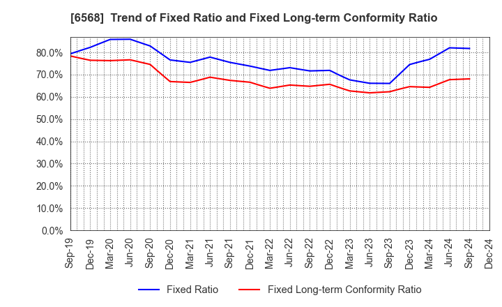 6568 KNC Laboratories Co.,Ltd.: Trend of Fixed Ratio and Fixed Long-term Conformity Ratio