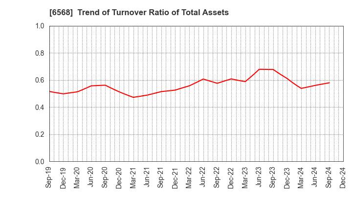 6568 KNC Laboratories Co.,Ltd.: Trend of Turnover Ratio of Total Assets