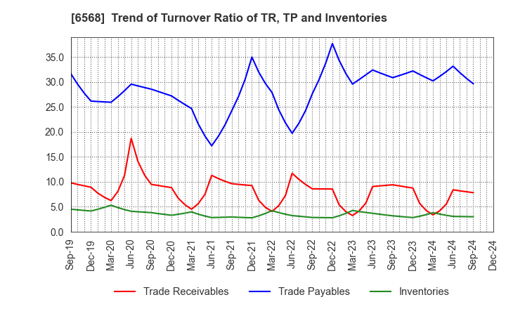 6568 KNC Laboratories Co.,Ltd.: Trend of Turnover Ratio of TR, TP and Inventories