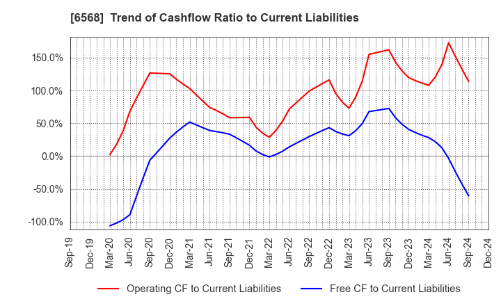 6568 KNC Laboratories Co.,Ltd.: Trend of Cashflow Ratio to Current Liabilities