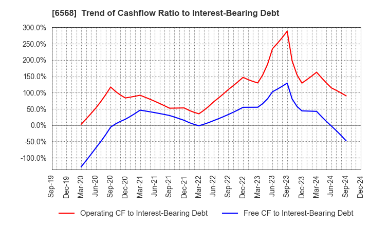 6568 KNC Laboratories Co.,Ltd.: Trend of Cashflow Ratio to Interest-Bearing Debt