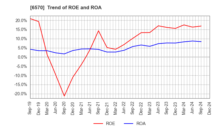 6570 Kyowa Corporation: Trend of ROE and ROA