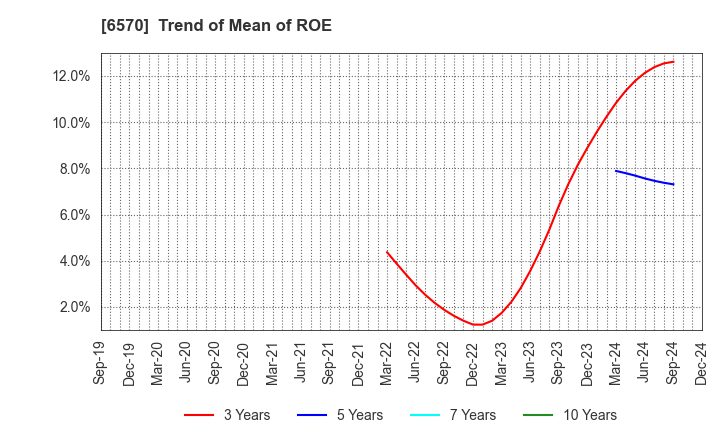 6570 Kyowa Corporation: Trend of Mean of ROE