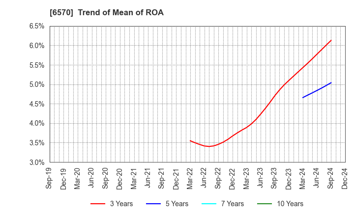 6570 Kyowa Corporation: Trend of Mean of ROA