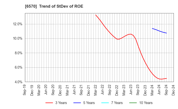 6570 Kyowa Corporation: Trend of StDev of ROE