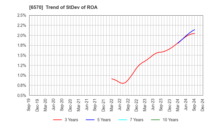 6570 Kyowa Corporation: Trend of StDev of ROA