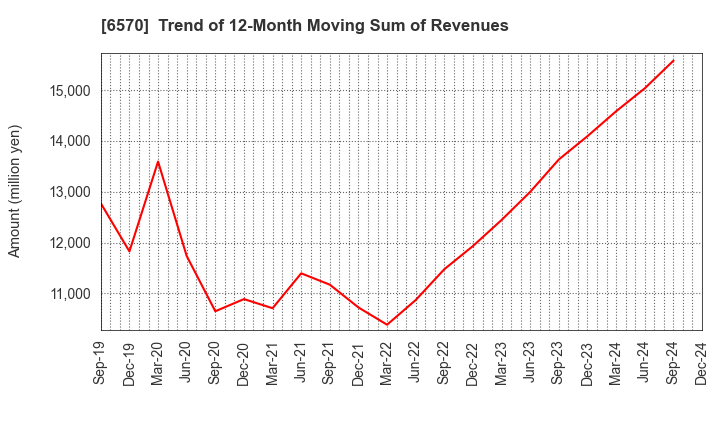 6570 Kyowa Corporation: Trend of 12-Month Moving Sum of Revenues