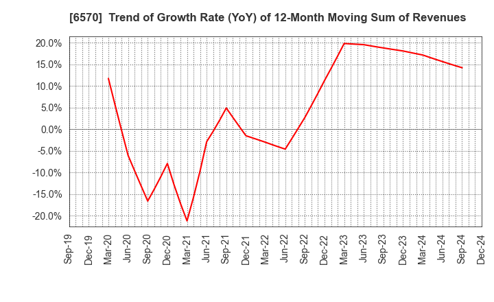 6570 Kyowa Corporation: Trend of Growth Rate (YoY) of 12-Month Moving Sum of Revenues