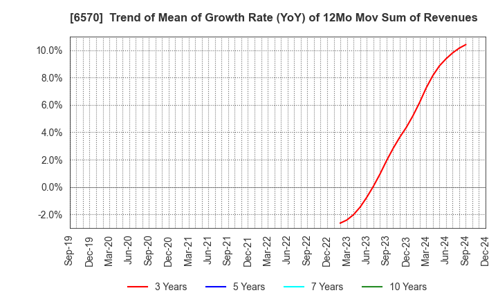 6570 Kyowa Corporation: Trend of Mean of Growth Rate (YoY) of 12Mo Mov Sum of Revenues