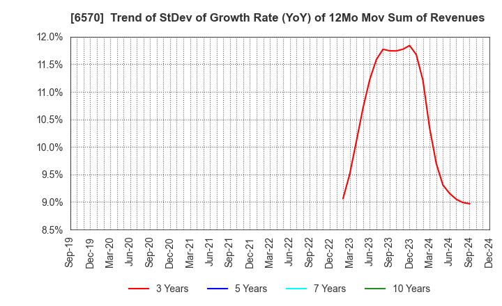 6570 Kyowa Corporation: Trend of StDev of Growth Rate (YoY) of 12Mo Mov Sum of Revenues