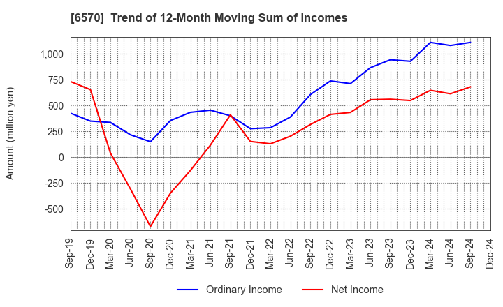 6570 Kyowa Corporation: Trend of 12-Month Moving Sum of Incomes