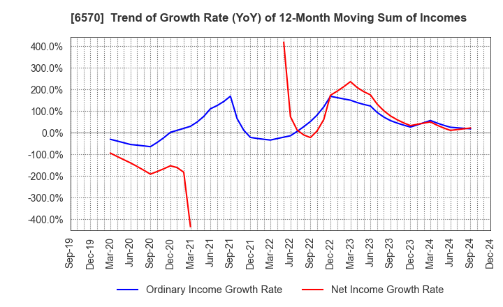 6570 Kyowa Corporation: Trend of Growth Rate (YoY) of 12-Month Moving Sum of Incomes