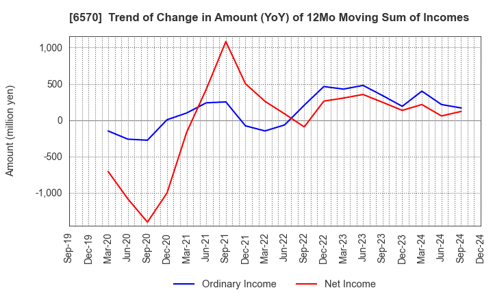 6570 Kyowa Corporation: Trend of Change in Amount (YoY) of 12Mo Moving Sum of Incomes