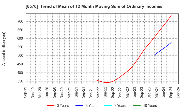 6570 Kyowa Corporation: Trend of Mean of 12-Month Moving Sum of Ordinary Incomes