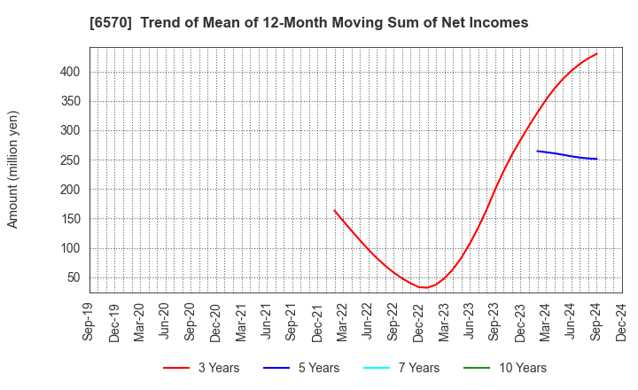 6570 Kyowa Corporation: Trend of Mean of 12-Month Moving Sum of Net Incomes