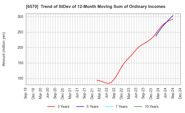 6570 Kyowa Corporation: Trend of StDev of 12-Month Moving Sum of Ordinary Incomes