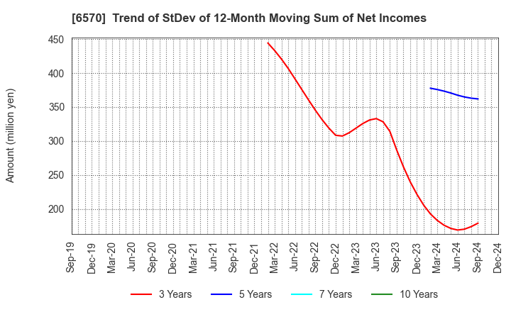 6570 Kyowa Corporation: Trend of StDev of 12-Month Moving Sum of Net Incomes