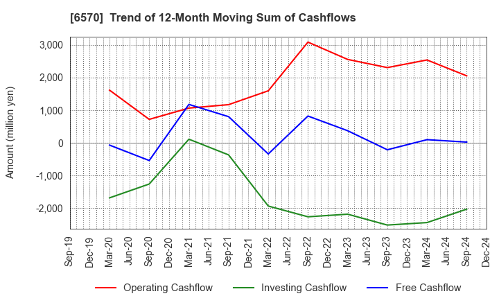 6570 Kyowa Corporation: Trend of 12-Month Moving Sum of Cashflows