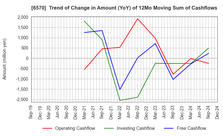 6570 Kyowa Corporation: Trend of Change in Amount (YoY) of 12Mo Moving Sum of Cashflows