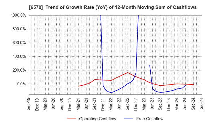 6570 Kyowa Corporation: Trend of Growth Rate (YoY) of 12-Month Moving Sum of Cashflows