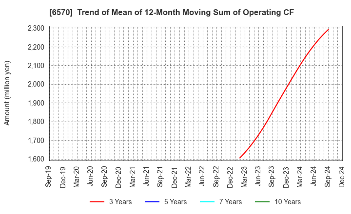 6570 Kyowa Corporation: Trend of Mean of 12-Month Moving Sum of Operating CF