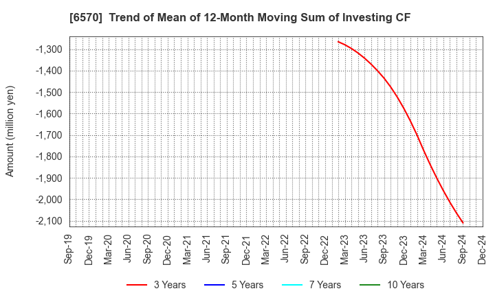 6570 Kyowa Corporation: Trend of Mean of 12-Month Moving Sum of Investing CF