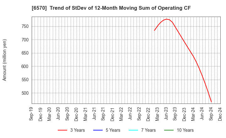 6570 Kyowa Corporation: Trend of StDev of 12-Month Moving Sum of Operating CF