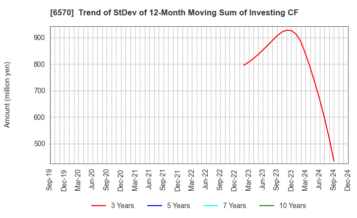 6570 Kyowa Corporation: Trend of StDev of 12-Month Moving Sum of Investing CF