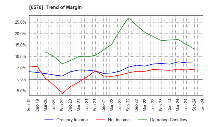 6570 Kyowa Corporation: Trend of Margin