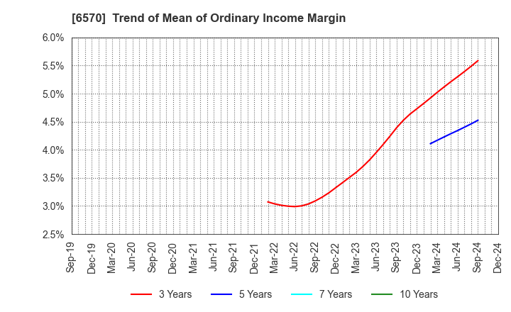 6570 Kyowa Corporation: Trend of Mean of Ordinary Income Margin