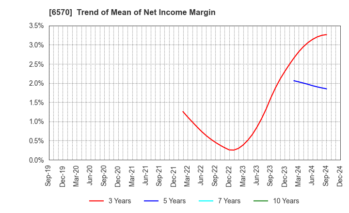 6570 Kyowa Corporation: Trend of Mean of Net Income Margin