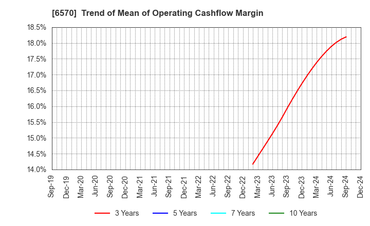 6570 Kyowa Corporation: Trend of Mean of Operating Cashflow Margin