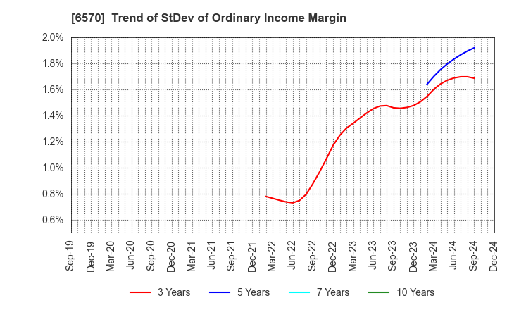 6570 Kyowa Corporation: Trend of StDev of Ordinary Income Margin