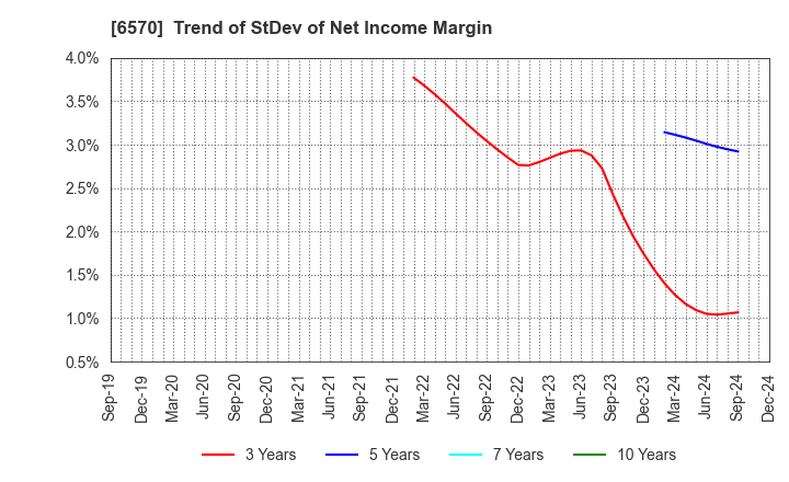 6570 Kyowa Corporation: Trend of StDev of Net Income Margin