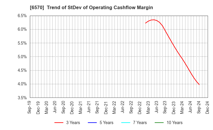 6570 Kyowa Corporation: Trend of StDev of Operating Cashflow Margin