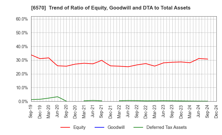 6570 Kyowa Corporation: Trend of Ratio of Equity, Goodwill and DTA to Total Assets