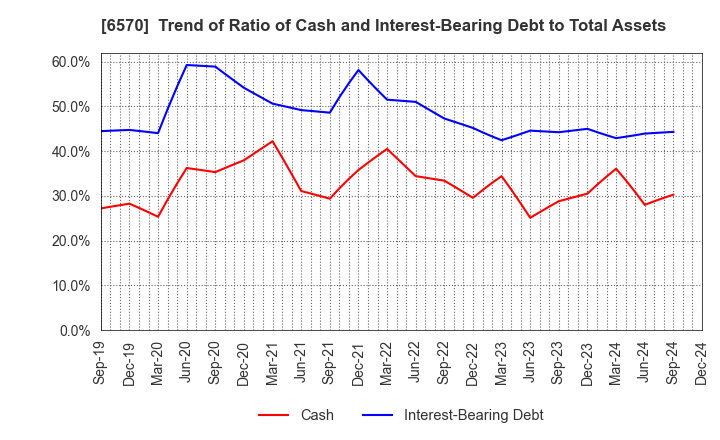 6570 Kyowa Corporation: Trend of Ratio of Cash and Interest-Bearing Debt to Total Assets