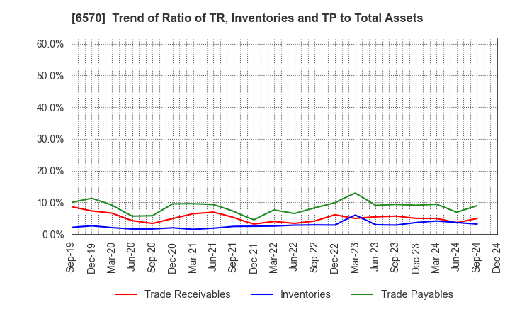 6570 Kyowa Corporation: Trend of Ratio of TR, Inventories and TP to Total Assets