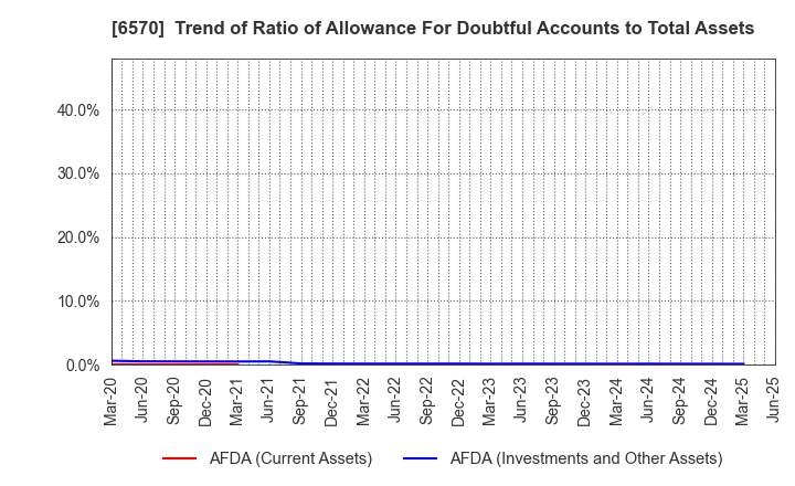6570 Kyowa Corporation: Trend of Ratio of Allowance For Doubtful Accounts to Total Assets