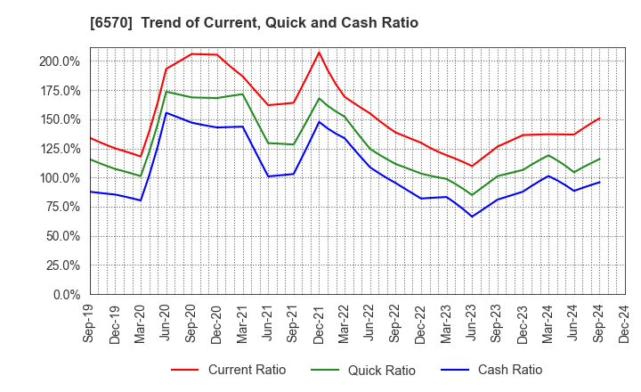 6570 Kyowa Corporation: Trend of Current, Quick and Cash Ratio